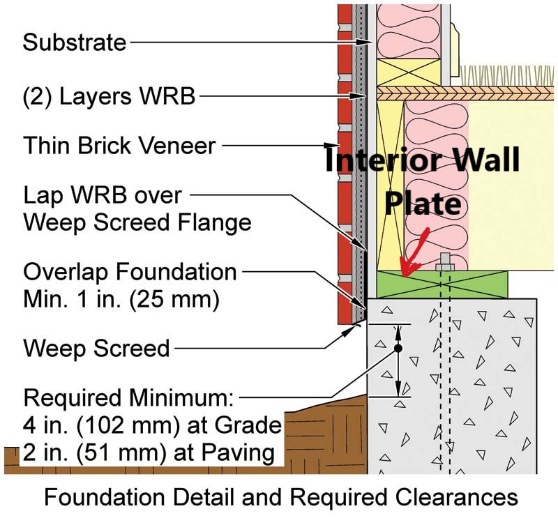 This is a diagram of the wall plate that is at the correct height above the finished grade or concrete surface. This an example of IRC 2018, R404.1.6: and IRC. R 703.12. (1-2) IRC 2018, R404.1.6